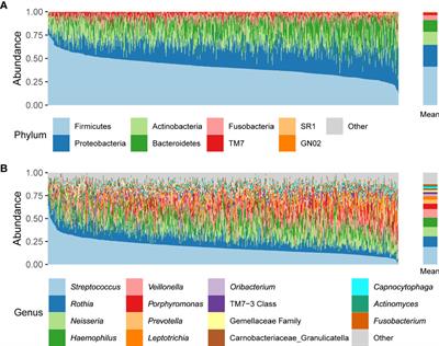 Oral microbiome correlates with selected clinical biomarkers in individuals with no significant systemic disease